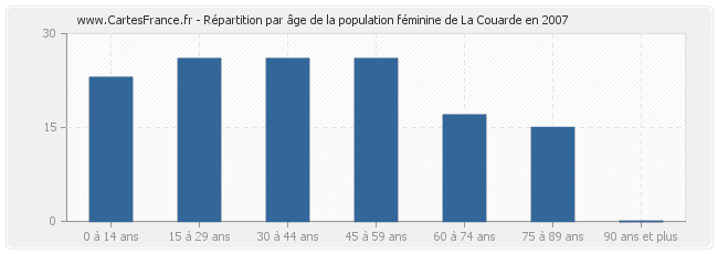 Répartition par âge de la population féminine de La Couarde en 2007